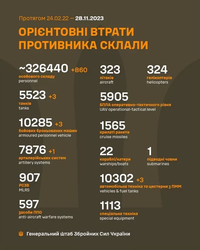 Генштаб ЗСУ: втрати Росії в Україні станом на 28 листопада (ВІДЕО) - зображення