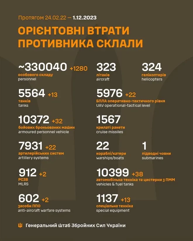 Генштаб ЗСУ: втрати Росії в Україні станом на 1 грудня (ВІДЕО) - зображення