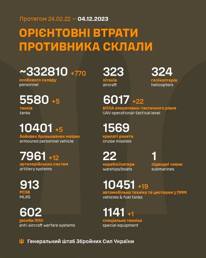 Генштаб ЗСУ: втрати Росії в Україні станом на 4 грудня (ВІДЕО) - зображення