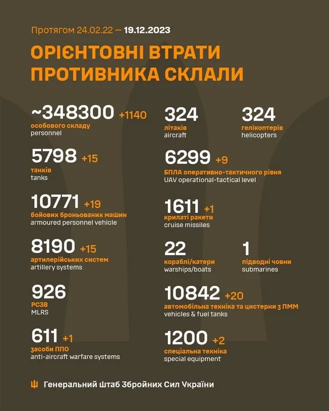 Генштаб ЗСУ: втрати Росії в Україні станом на 19 грудня (ВІДЕО) - зображення