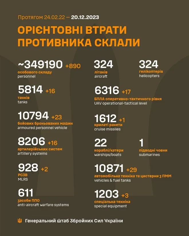 Генштаб ЗСУ: втрати Росії в Україні станом на 20 грудня (ВІДЕО) - зображення