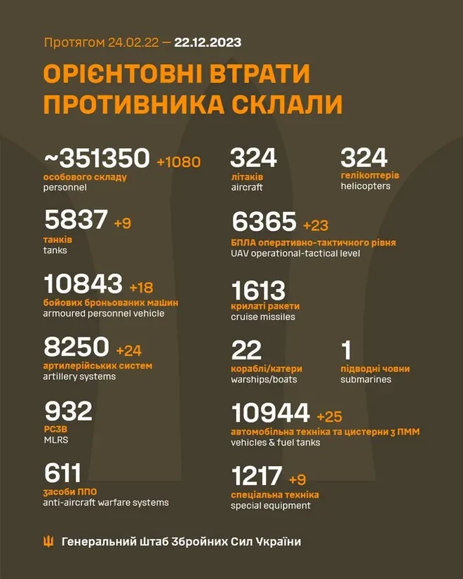 Генштаб ЗСУ: втрати Росії в Україні станом на 22 грудня (ВІДЕО) - зображення