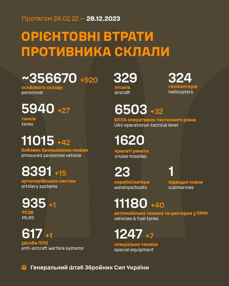 Генштаб ЗСУ: втрати Росії в Україні станом на 28 грудня (ВІДЕО) - зображення