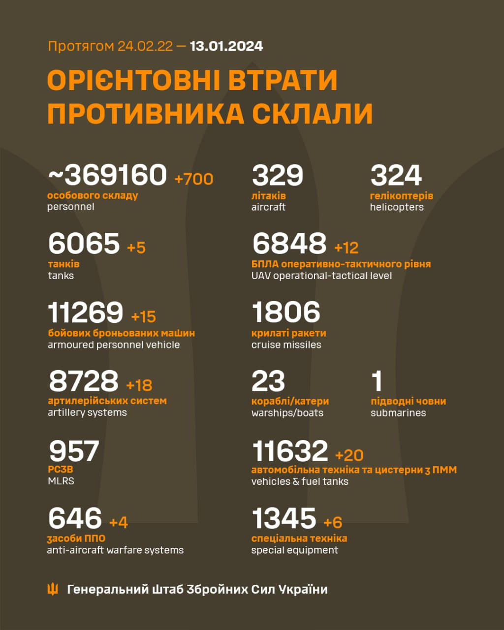 Генштаб ЗСУ: втрати Росії в Україні станом на 13 січня - зображення