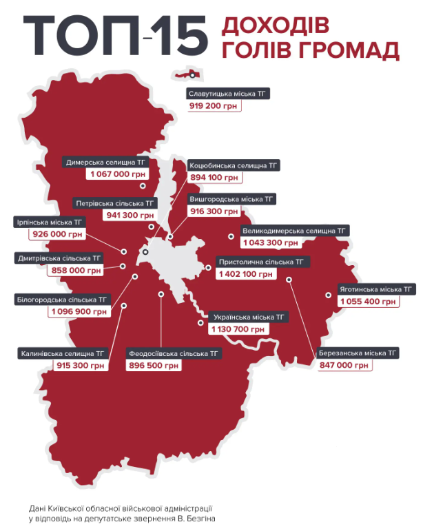 Активісти склали топ мерів Київщини за рівнем зарплати - зображення
