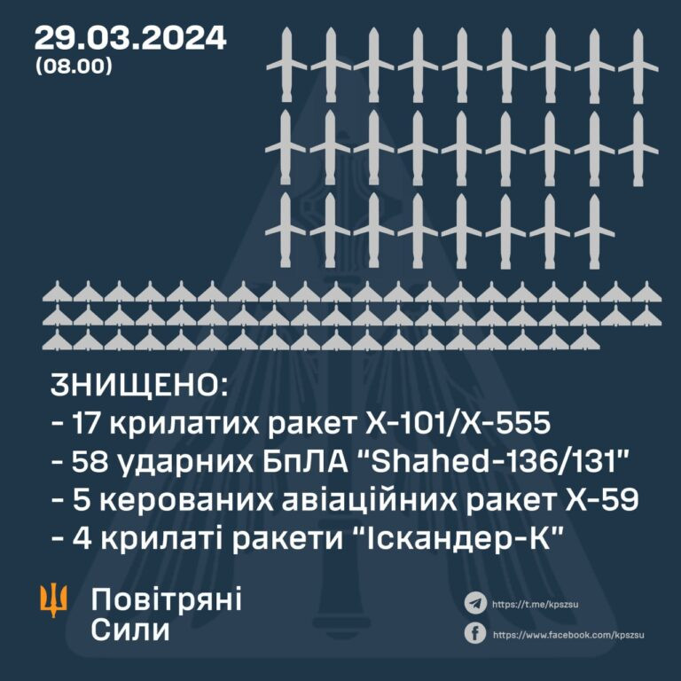 Масований удар по Україні: Сили ППО вночі знищили 84 з 99 повітряних цілей - зображення
