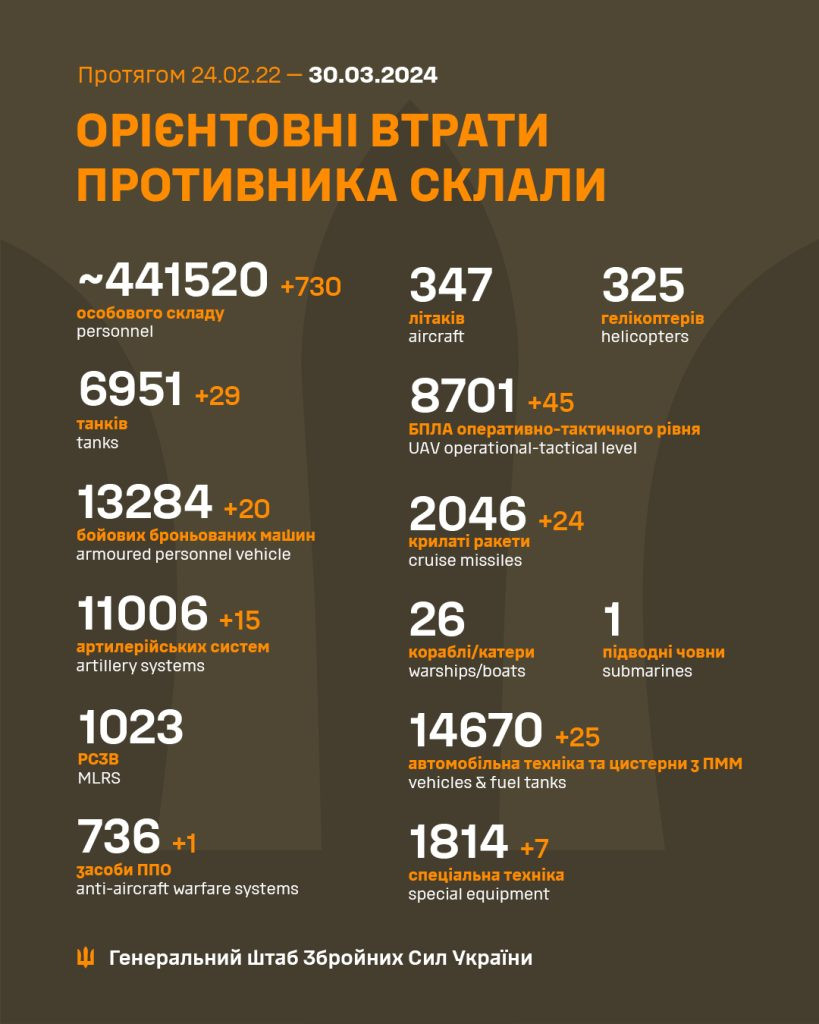 Генштаб ЗСУ: втрати Росії в Україні станом на 30 березня - зображення