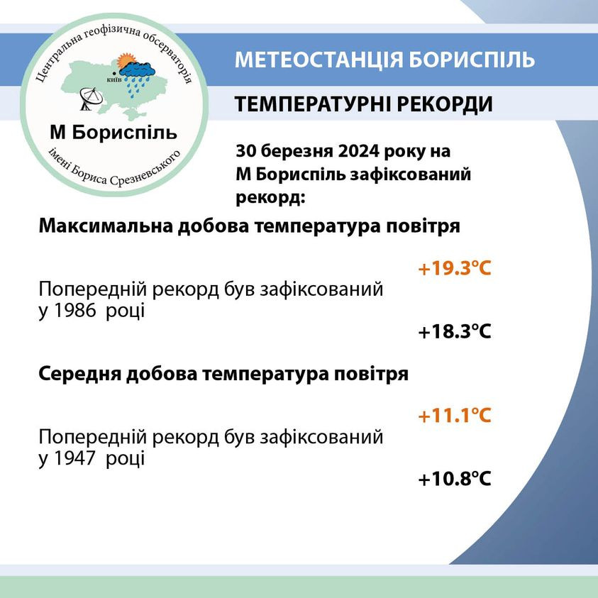 Нові температурні рекорди зафіксували на Київщині - зображення