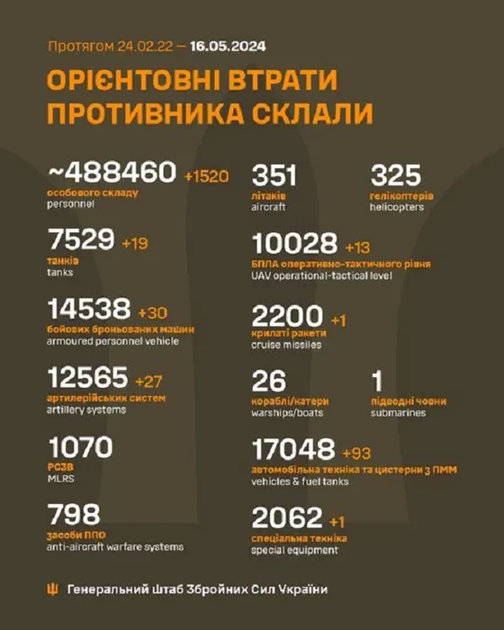 Генштаб ЗСУ: втрати Росії в Україні станом на 16 травня (ВІДЕО) - зображення
