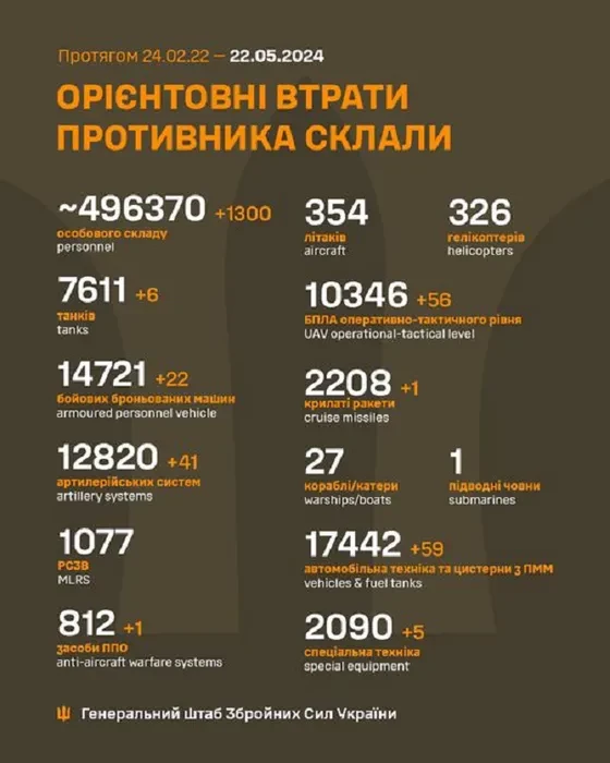 Генштаб ЗСУ: втрати Росії в Україні станом на 22 травня (ВІДЕО) - зображення