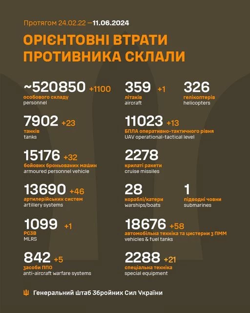 Генштаб ЗСУ: втрати Росії в Україні станом на 11 червня (ВІДЕО) - зображення