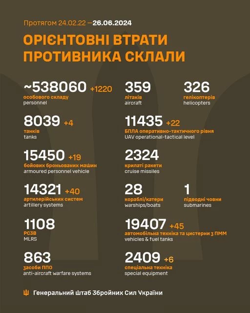 Генштаб ЗСУ: втрати Росії в Україні станом на 26 червня (ВІДЕО) - зображення