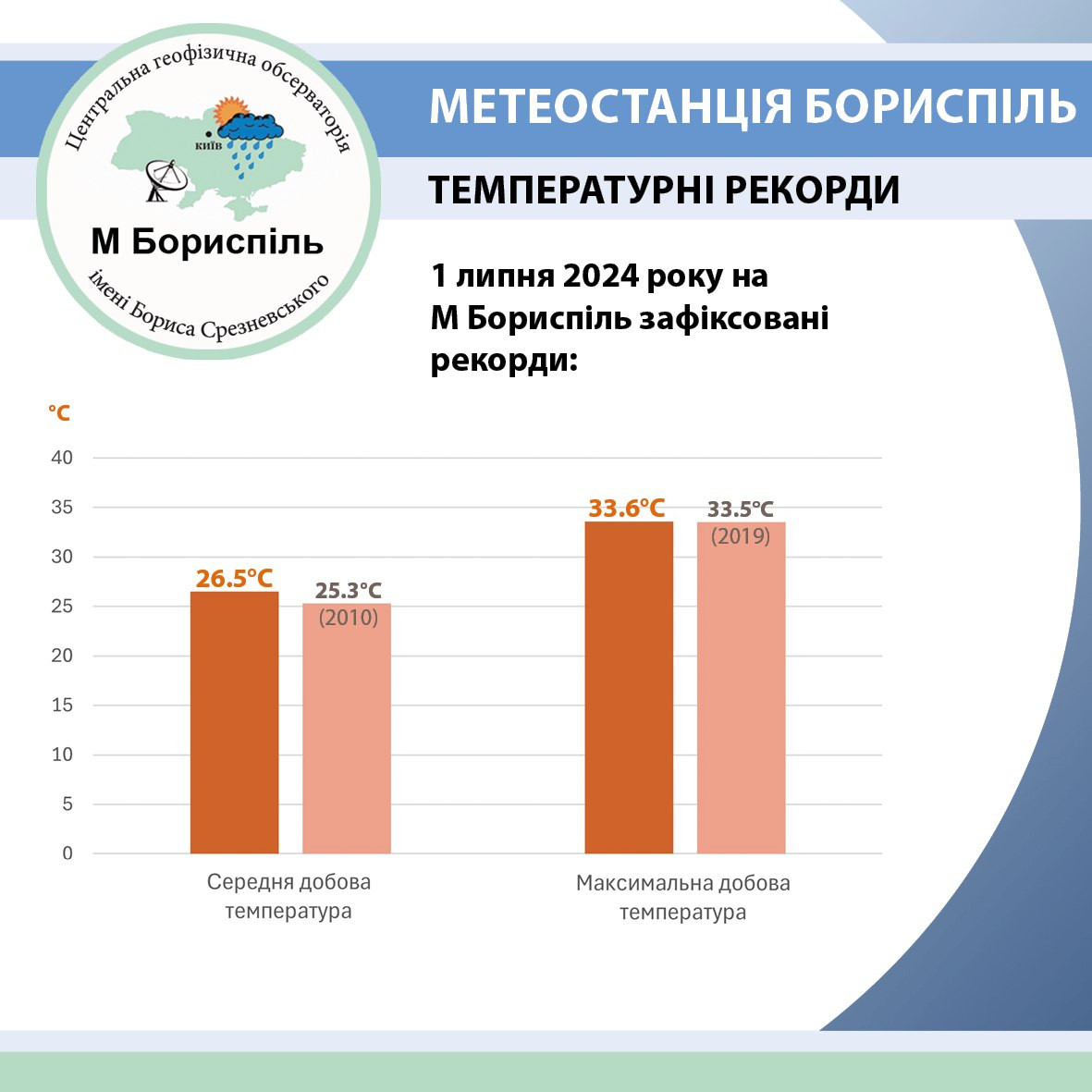 Липень почався з температурних рекордів на Київщині - зображення