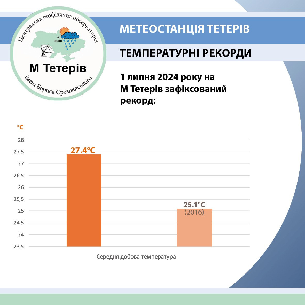 Липень почався з температурних рекордів на Київщині - зображення