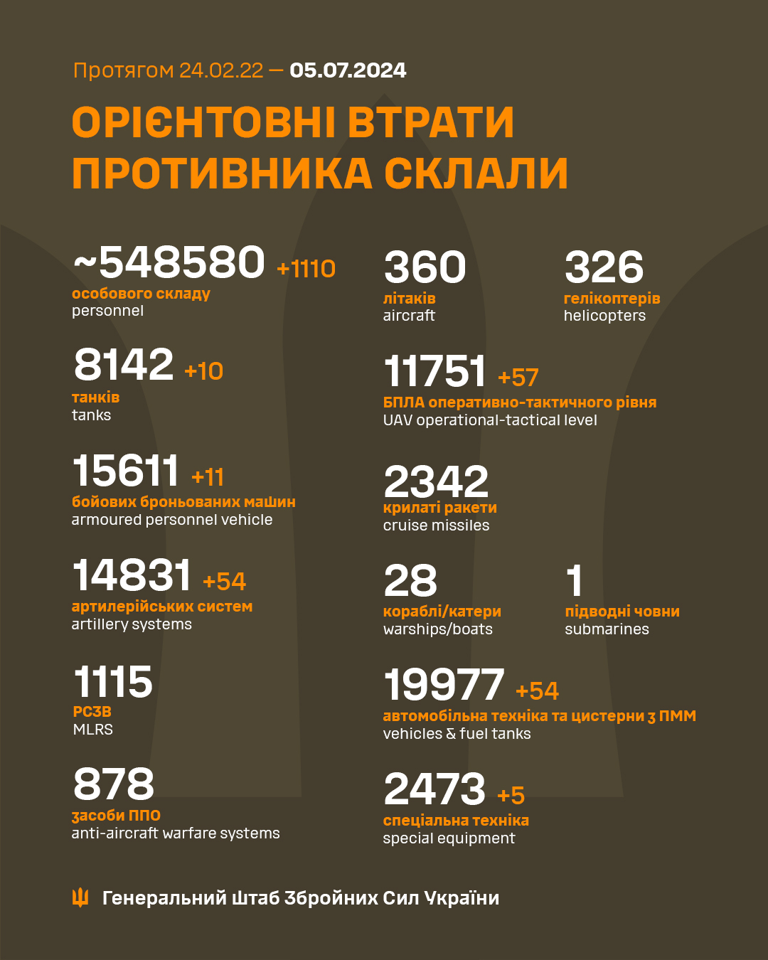 Генштаб ЗСУ: втрати Росії в Україні станом на 5 липня (ВІДЕО) - зображення