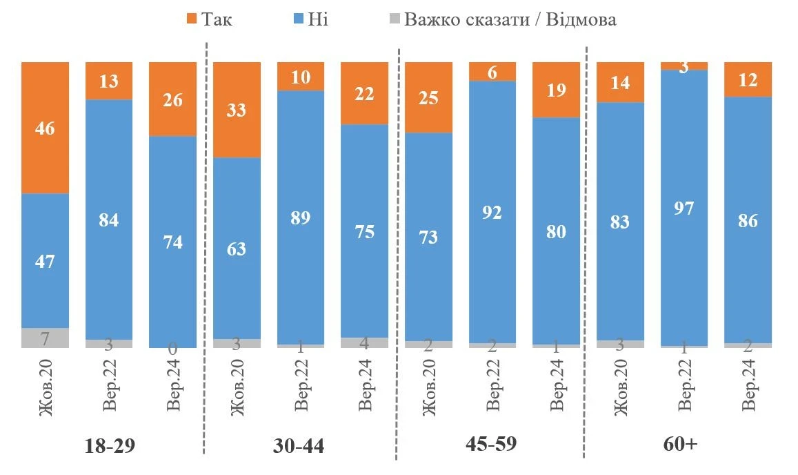 Українці хочуть залишатися в Україні: навіть за умови отримання іноземного громадянства – КМІС (ВІДЕО) - зображення