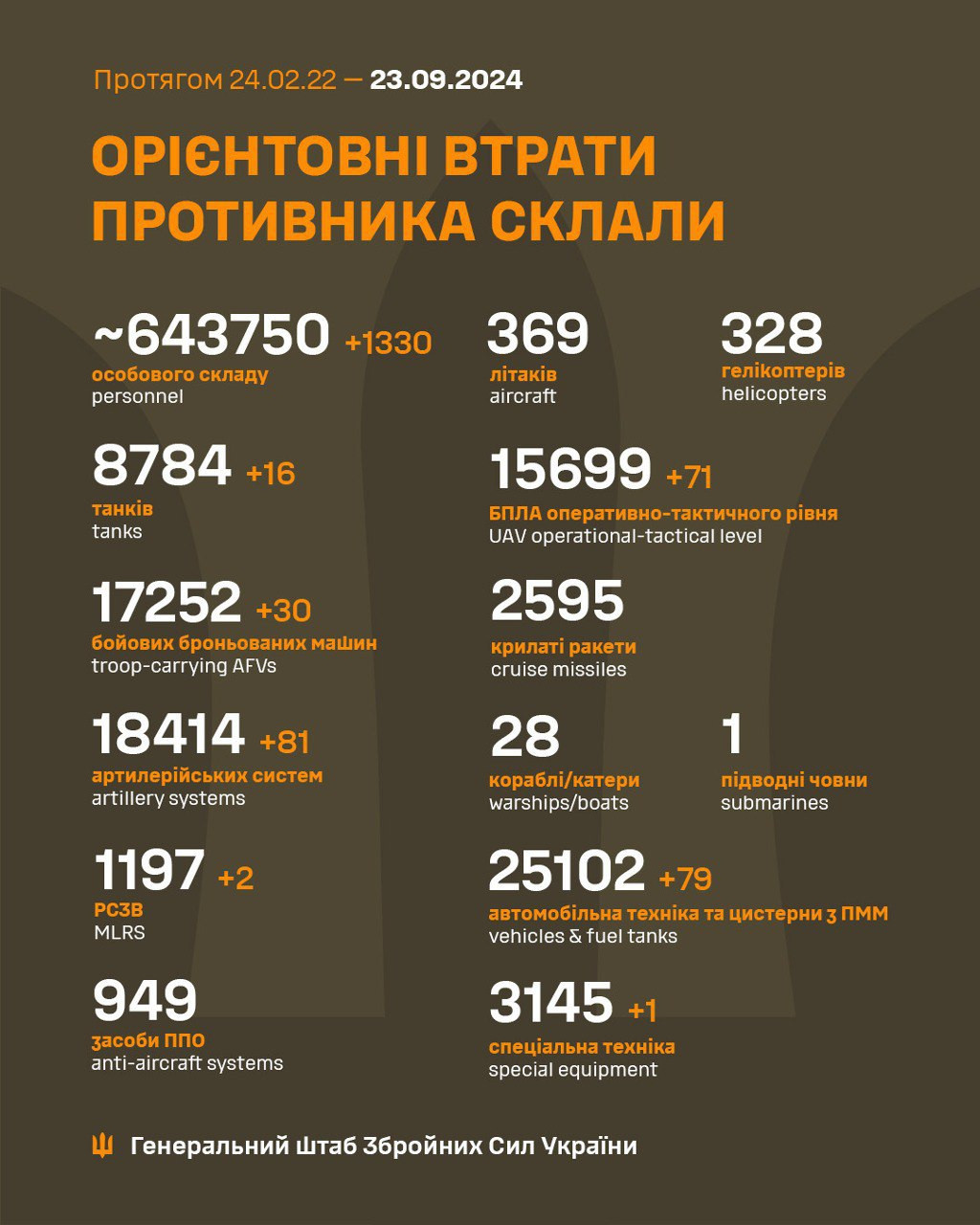 Генштаб ЗСУ: втрати Росії в Україні станом на 23 вересня (ВІДЕО) - зображення