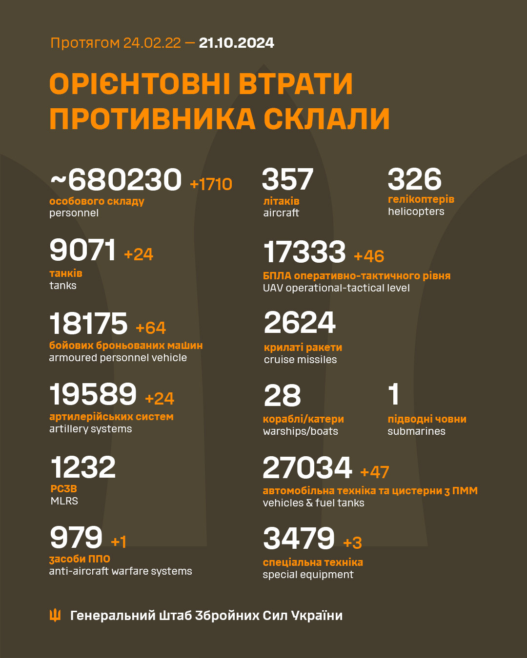 Генштаб ЗСУ: втрати Росії в Україні станом на 21 жовтня (ВІДЕО) - зображення