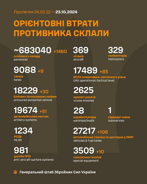 Генштаб ЗСУ: бойові втрати Росії в Україні станом на 23 жовтня (ВІДЕО) - зображення