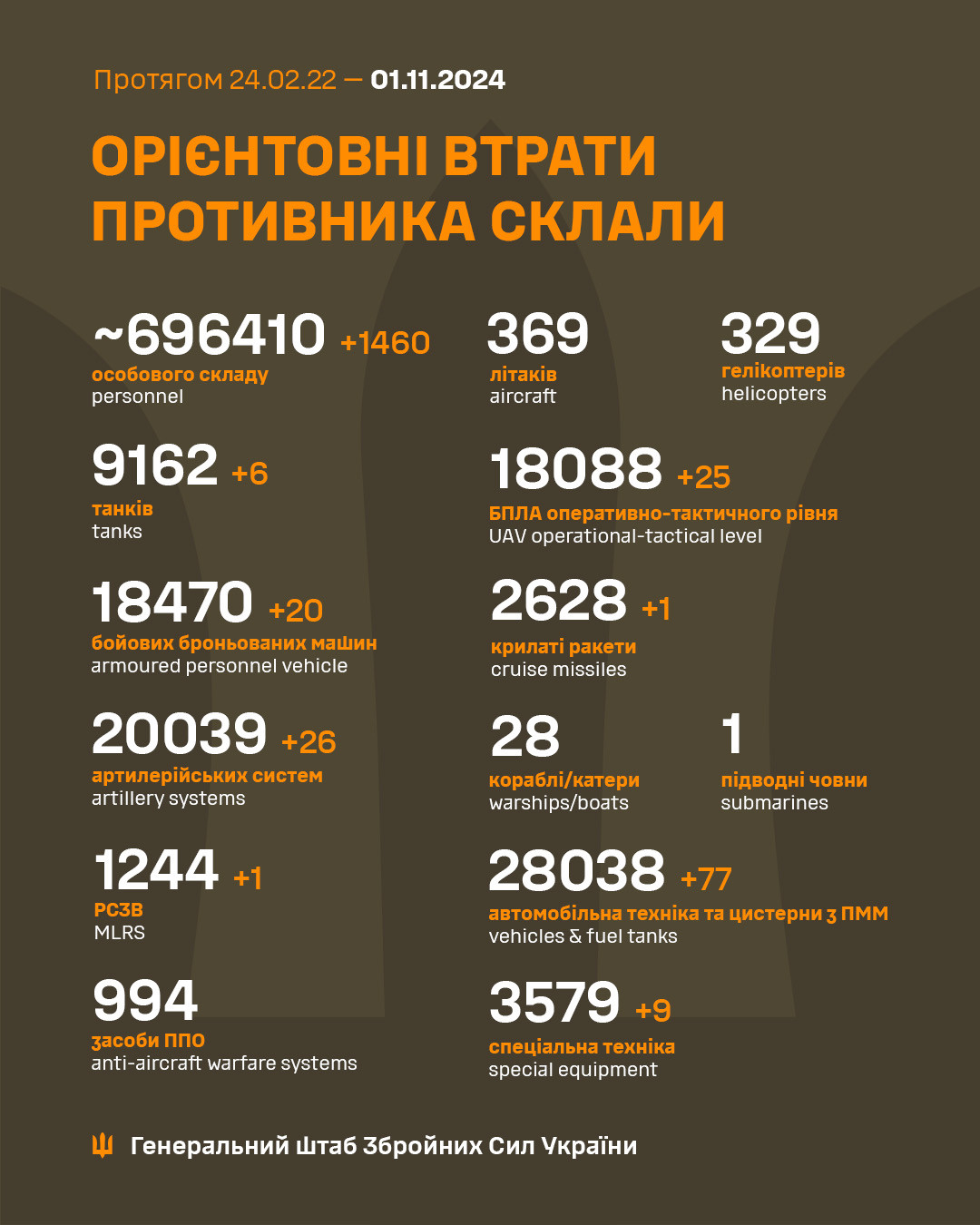 Генштаб ЗСУ: бойові втрати Росії в Україні станом на 1 листопада (ВІДЕО) - зображення