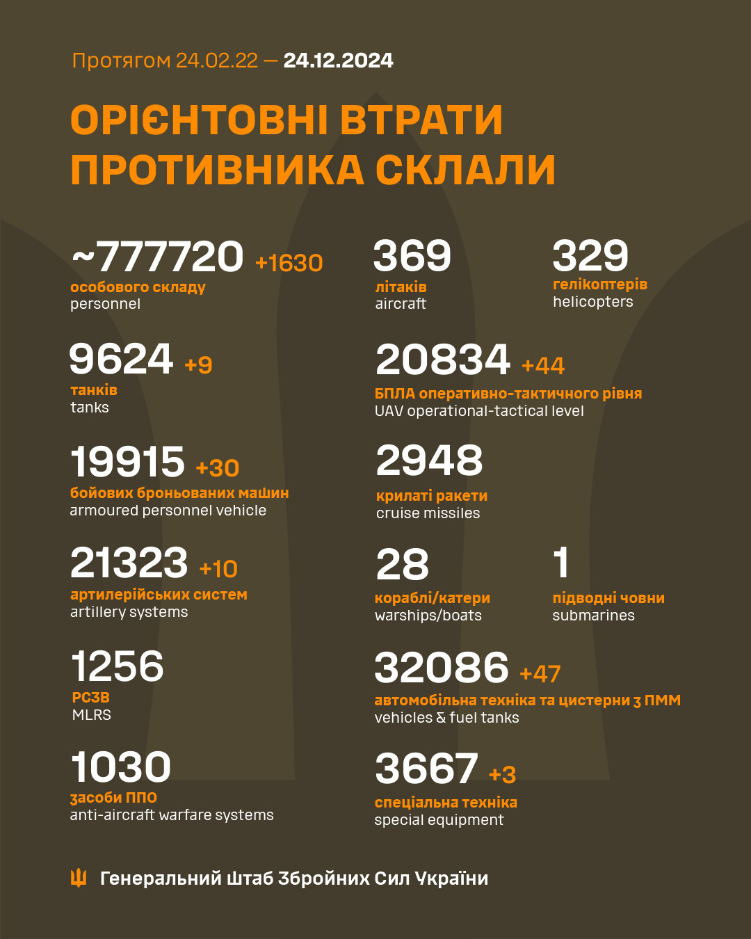 Генштаб ЗСУ: втрати Росії в Україні станом на 24 грудня (ВІДЕО) - зображення