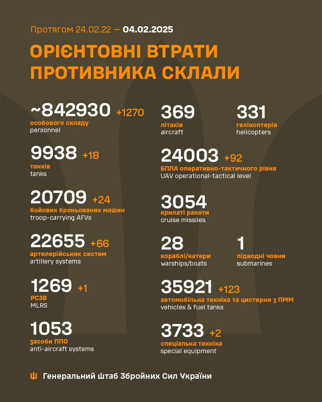 Генштаб ЗСУ: втрати Росії в Україні станом на 4 лютого (ВІДЕО) - зображення