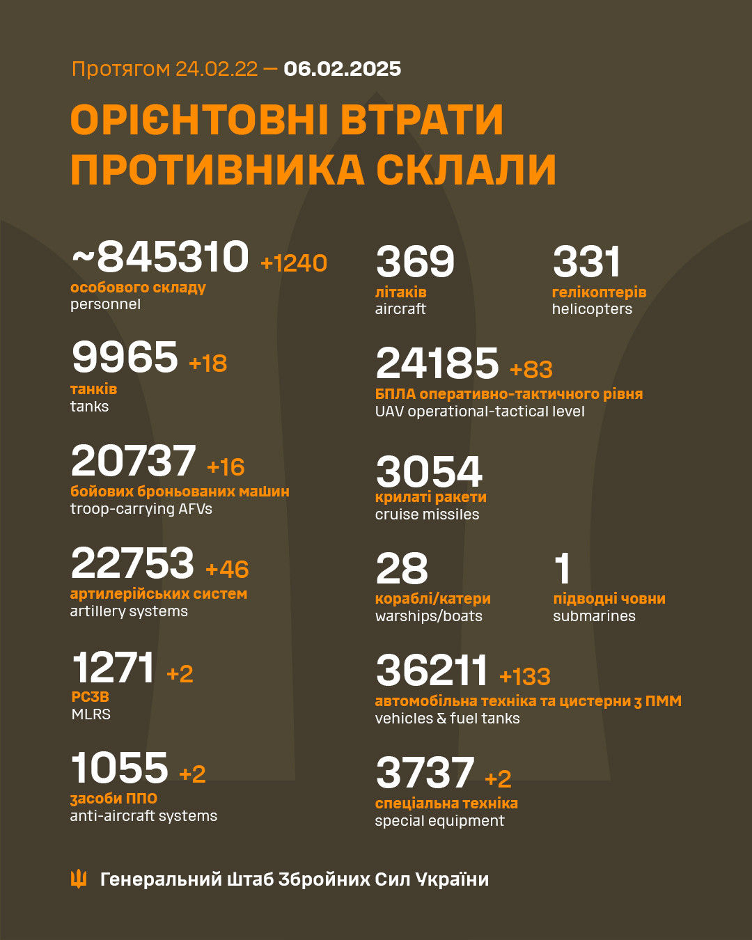 Генштаб ЗСУ: бойові втрати Росії в Україні станом на 6 лютого (ВІДЕО) - зображення