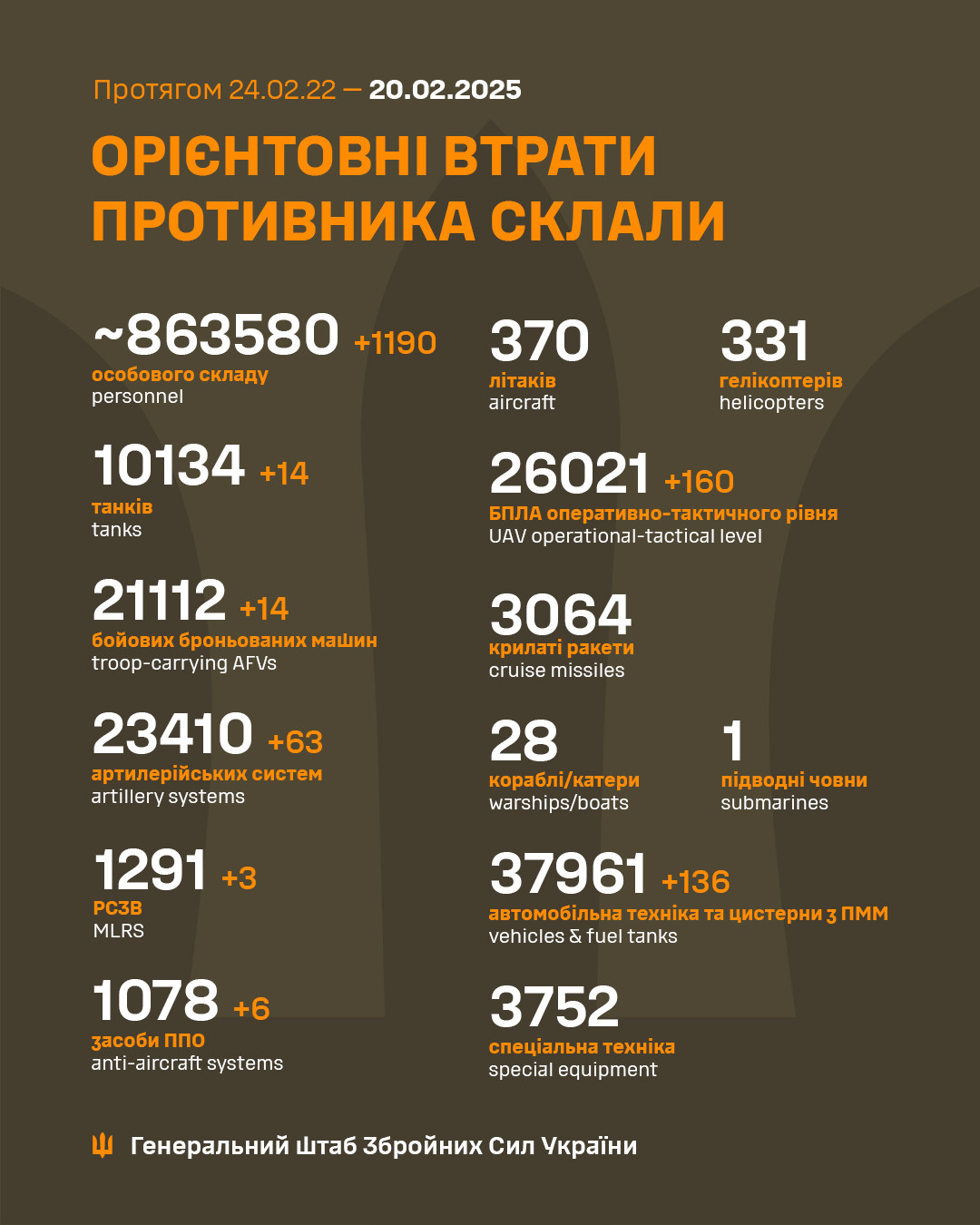 Генштаб ЗСУ: бойові втрати Росії в Україні станом на 20 лютого (ВІДЕО) - зображення