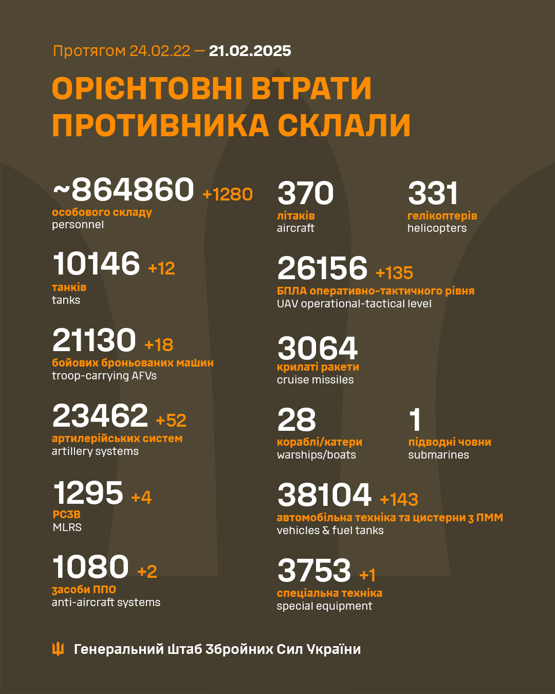 Генштаб ЗСУ: бойові втрати Росії в Україні станом на 21 лютого (ВІДЕО) - зображення