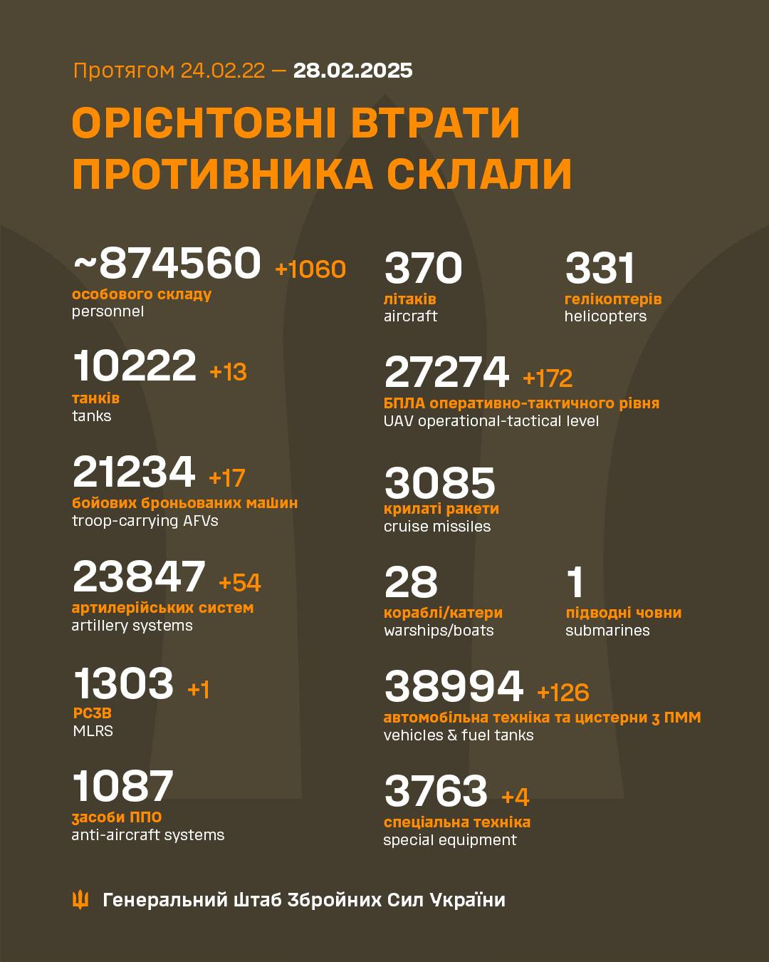 Генштаб ЗСУ: бойові втрати Росії в Україні станом на 28 лютого (ВІДЕО) - зображення