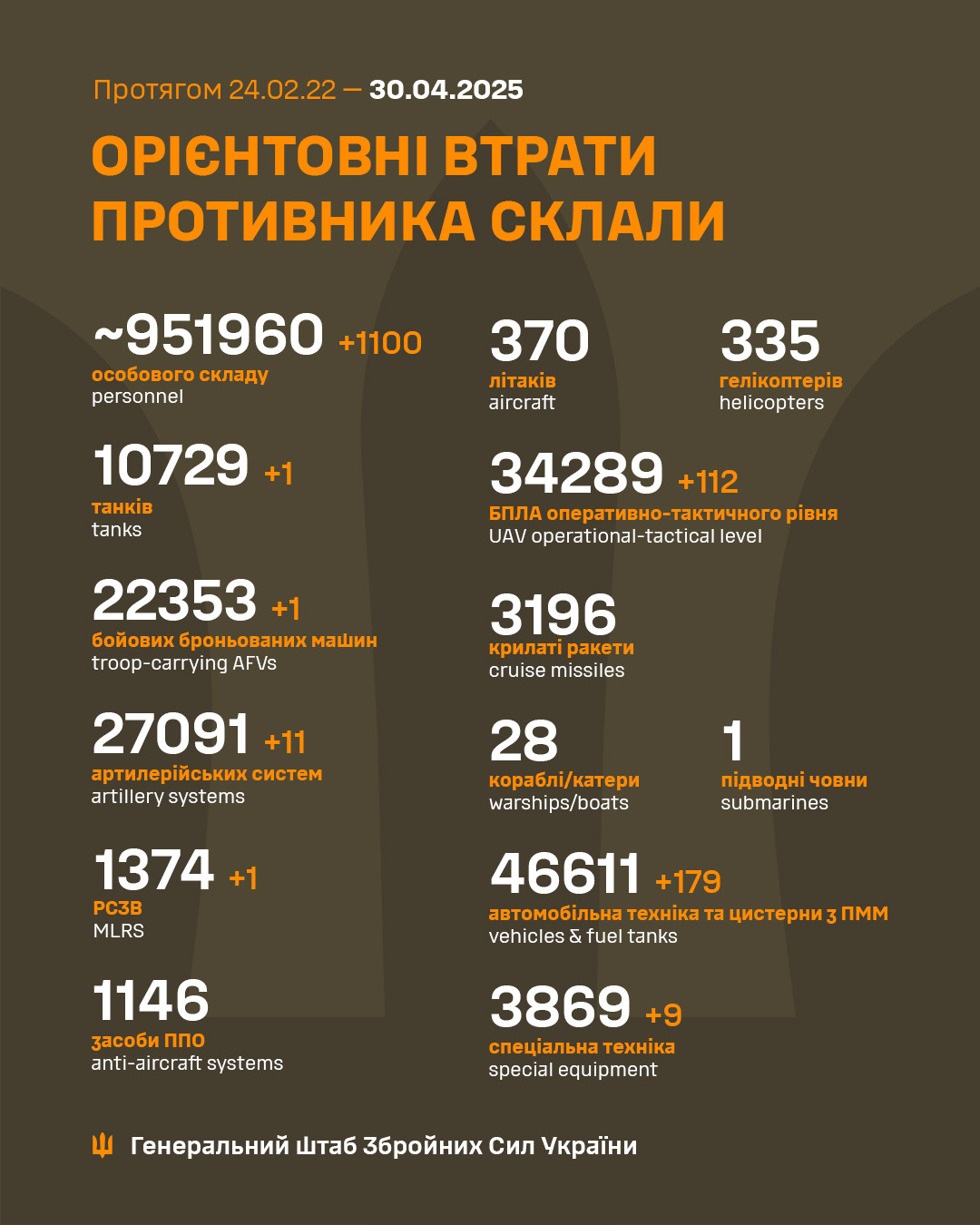 Генштаб ЗСУ: бойові втрати Росії в Україні станом на 30 квітня (ВІДЕО) Генштаб ЗСУ: бойові втрати Росії в Україні станом на 30 квітня (ВІДЕО) - зображення