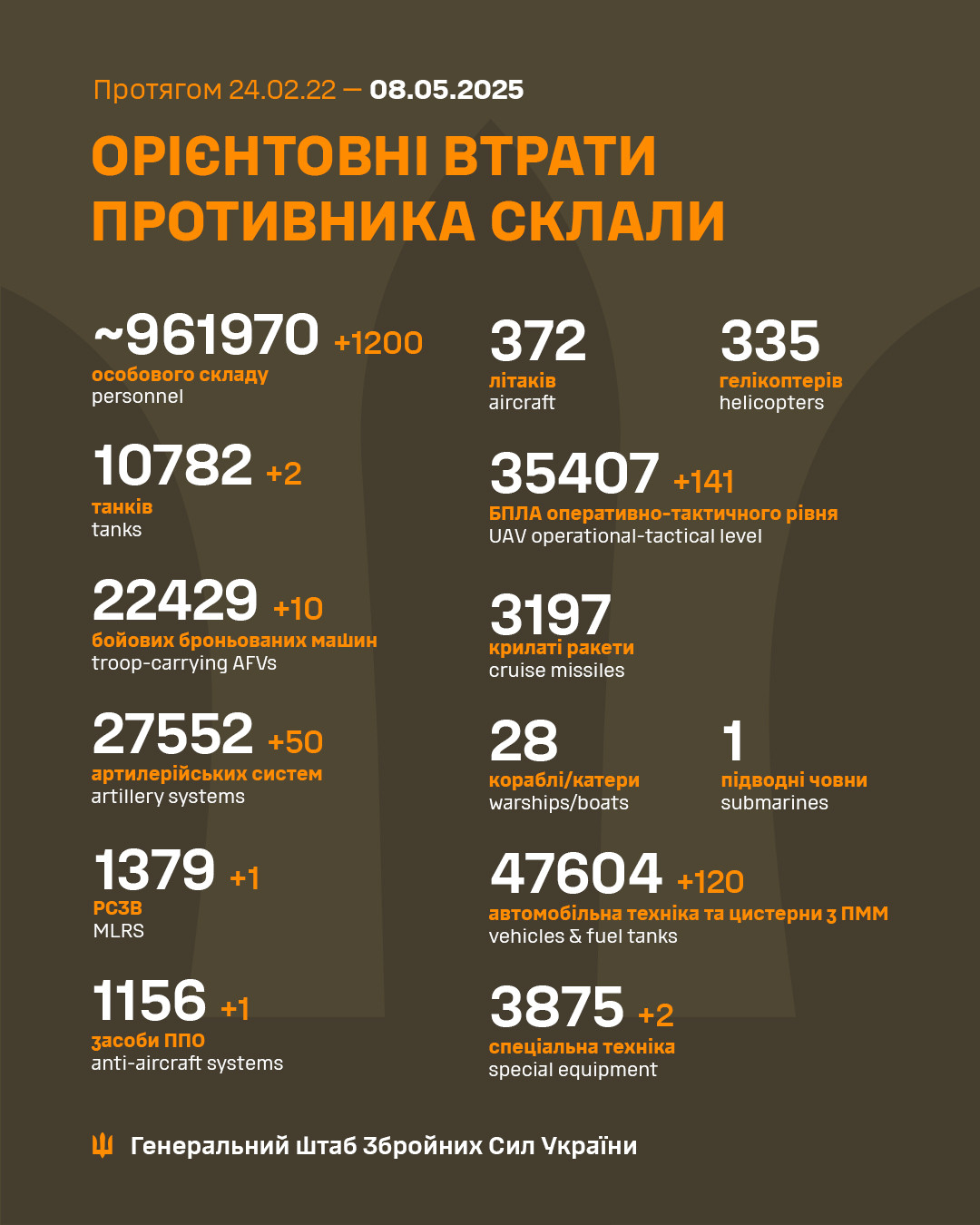 Генштаб ЗСУ: бойові втрати Росії в Україні станом на 8 травня (ВІДЕО) Генштаб ЗСУ: бойові втрати Росії в Україні станом на 8 травня (ВІДЕО) - зображення