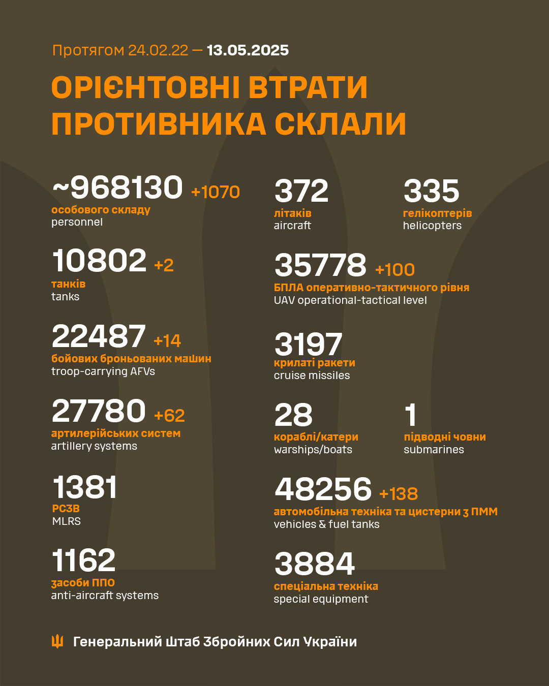 Генштаб ЗСУ: бойові втрати Росії в Україні станом на 13 травня (ВІДЕО) Генштаб ЗСУ: бойові втрати Росії в Україні станом на 13 травня (ВІДЕО) - зображення