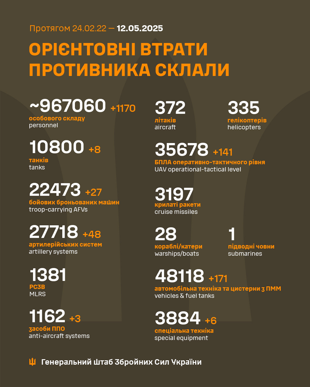 Генштаб ЗСУ: бойові втрати Росії в Україні станом на 12 травням (ВІДЕО) Генштаб ЗСУ: бойові втрати Росії в Україні станом на 12 травням (ВІДЕО) - зображення