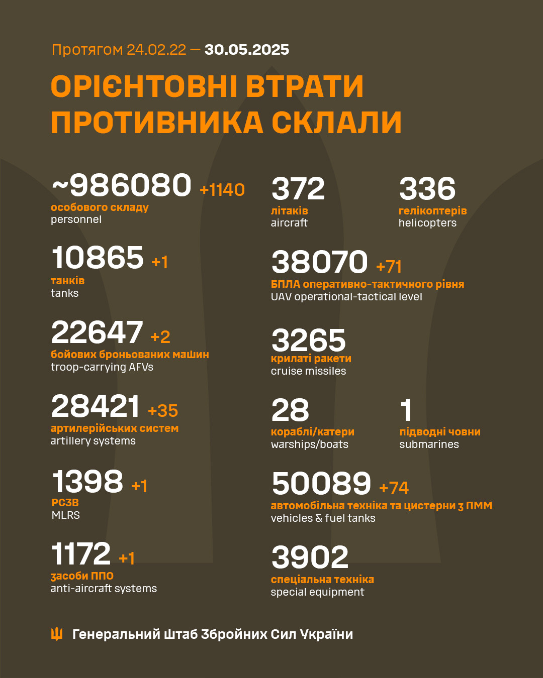 Генштаб ЗСУ: бойові втрати Росії в Україні станом на 30 травня (ВІДЕО) Генштаб ЗСУ: бойові втрати Росії в Україні станом на 30 травня (ВІДЕО) - зображення