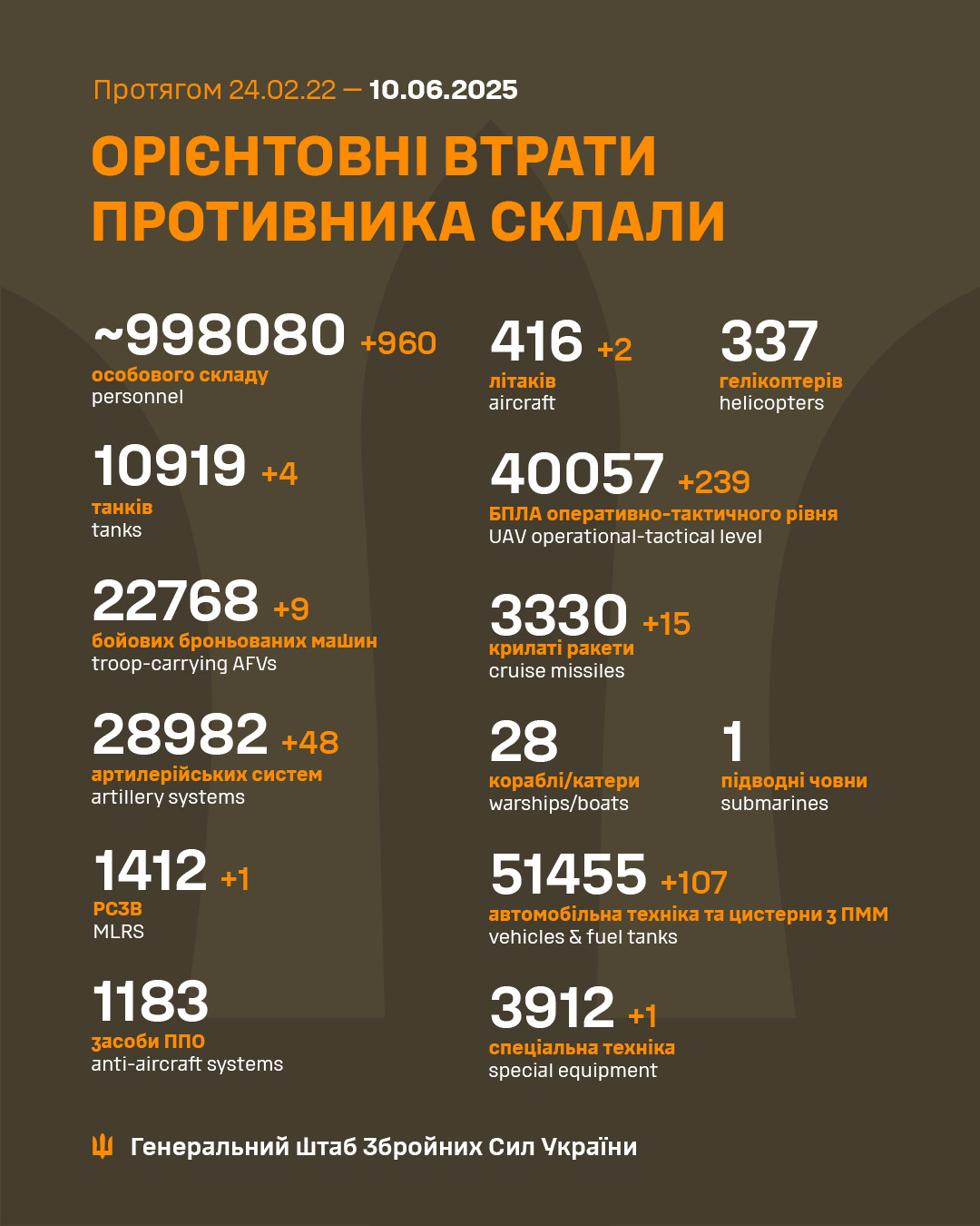 Генштаб ЗСУ: бойові втрати Росії в Україні станом на 10 червня (ВІДЕО) Генштаб ЗСУ: бойові втрати Росії в Україні станом на 10 червня (ВІДЕО) - зображення