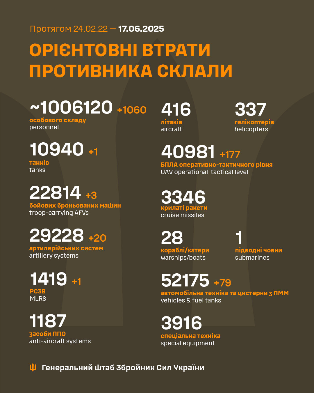 Генштаб ЗСУ: бойові втрати Росії в Україні станом на 17 червня (ВІДЕО) Генштаб ЗСУ: бойові втрати Росії в Україні станом на 17 червня (ВІДЕО) - зображення