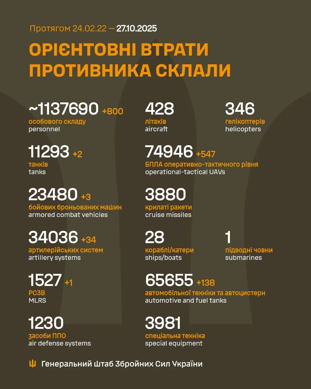 Зведення Генштабу ЗСУ за 27 жовтня - зображення