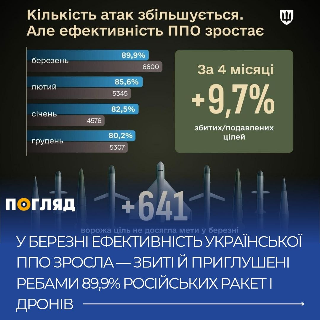 Технологічний щит: Березень став рекордним за рівнем збиття російських повітряних цілей (ФОТО) - зображення