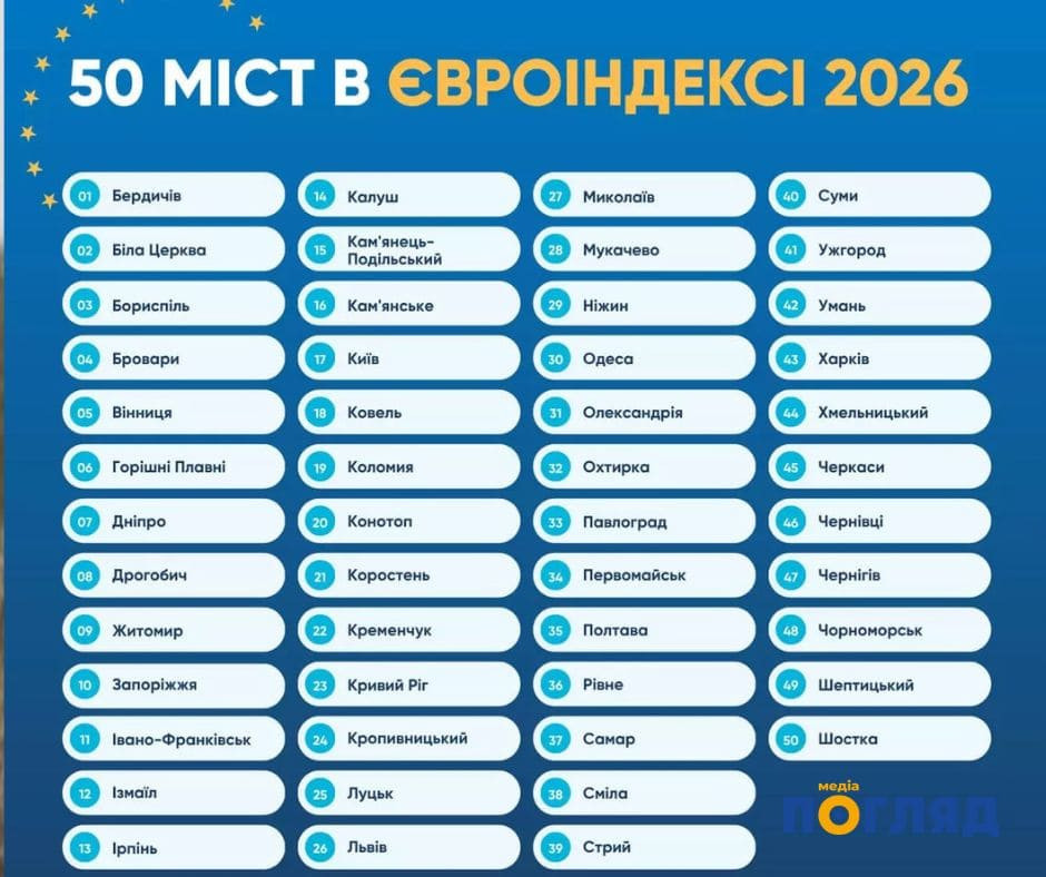 Ірпінь увійшов до 50 українських міст, які оцінять за Європейським індексом міст 2026 - зображення